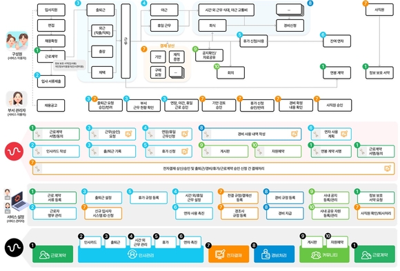 [작성중] [사용설명서] 4만여 기업이 선택한 근무 여정 동반자 ‘유니포스트’