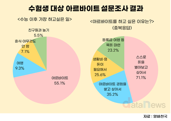 [데이터] 수능 끝낸 수험생 절반, 가장 하고 싶은 일은 ‘아르바이트’