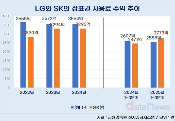 [취재] 상표권 사용료 투톱 LG-SK, 올해 1위 바뀔까?