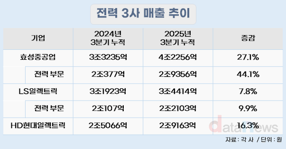 [취재] 전력 인프라 투자 확대 속 전력 3사 실적 증가…효성중공업 성장률 톱