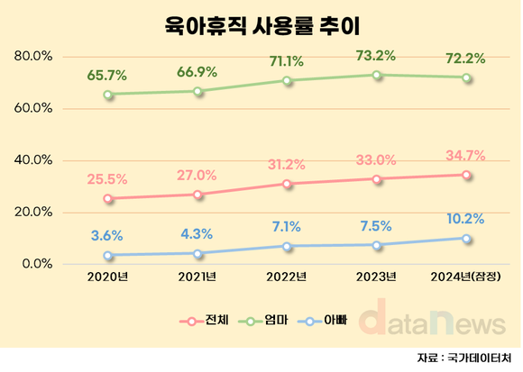 [데이터] 2024년 육아휴직 사용자 ‘역대 최대’…아빠 사용률 첫 10% 돌파