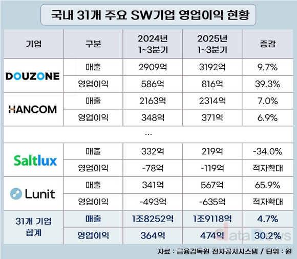 [19] 더존비즈온, 올해도 가장 돈 많이 번 SW기업