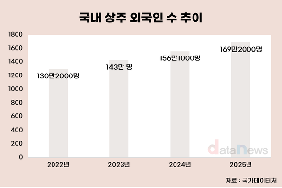 [데이터] 일하는 외국인 늘었다…상주 외국인·취업자 모두 최대 기록