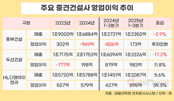 [취재] 중견건설사, 실적 수익성 회복 키워드는 ‘관급공사·선별수주’