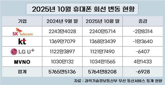 [취재] 10월 휴대폰 회선 감소…통신3사 모두 줄었다