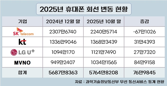 [취재] 10월 휴대폰 회선 감소…통신3사 모두 줄었다