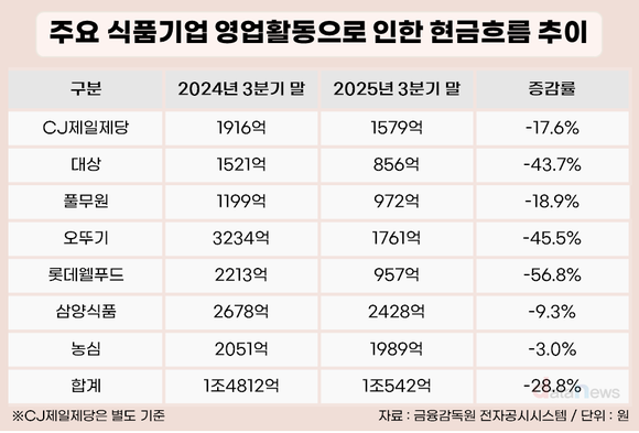 [취재] 식품 대기업 현금흐름 급감…3조 클럽 7곳, 영업현금 29% 감소