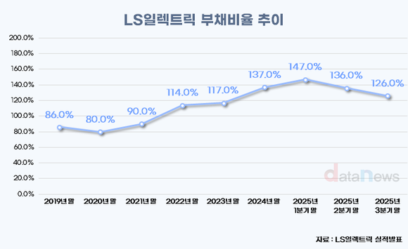 LS일렉트릭, 설비투자 확대 속 부채비율 하락…재무 관리 능력 부각