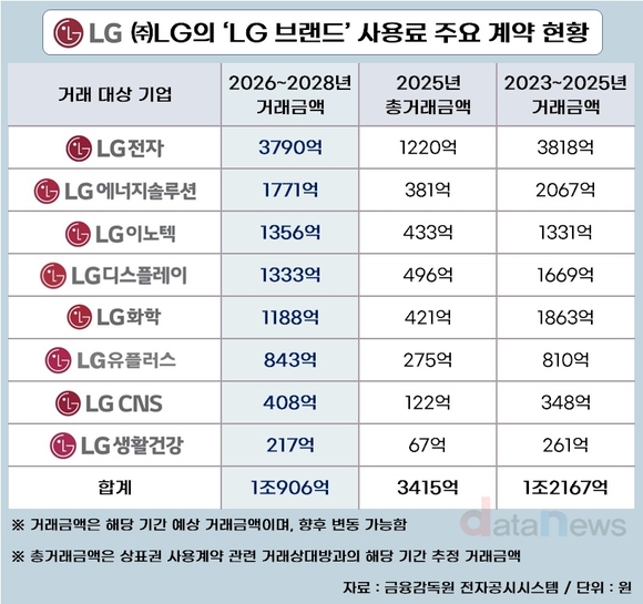 [취재] LG 상표권 사용료 3년간 1조…3년 전보다 1300억↓