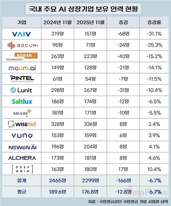 [취재] AI 열풍인데…AI 전문기업은 인력 줄였다