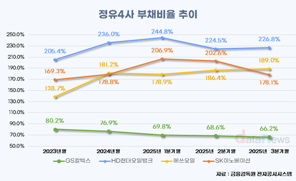 [취재] 정유업계 재무 격차…GS칼텍스 부채비율 66.2% 최저