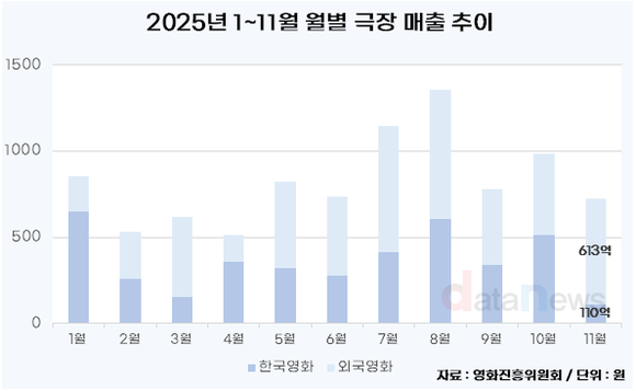 [데이터] 한국영화, 팬데믹 때보다 춥다…11월 매출 ‘역대 최저’
