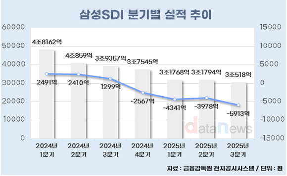 [취재] 삼성SDI, 무게추 ESS로 옮겨 실적 개선 시동