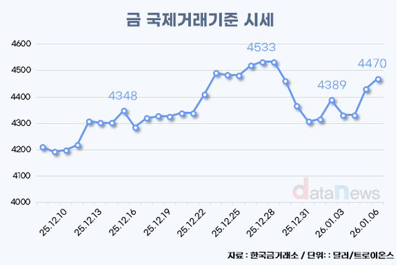 [데이터] 금값, 미-베네수엘라 갈등에 다시 사상 최고치 근접