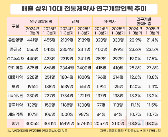 [취재] 전통제약사 R&D 인력, 석·박사 비중 늘었다…‘질적 전환’
