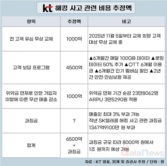 [14] KT, 해킹사고 관련 비용 얼마?…과징금 규모가 관건