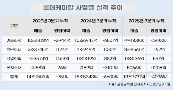 [취재]전통 화학서 미래 소재로…롯데케미칼, 고부가 전환 가속