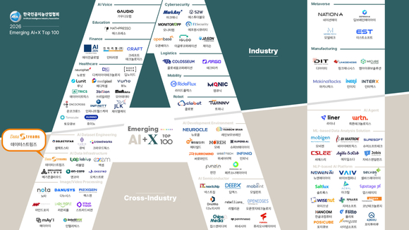 데이터스트림즈, ‘2026 이머징 AI+X 톱100’ 선정