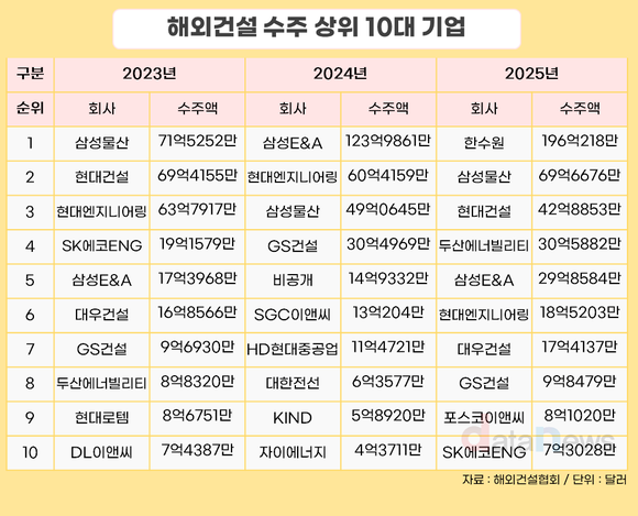 [취재] 해외건설 수주 11년 만 최대…삼성물산, 일반 건설사 중 수주액 최다