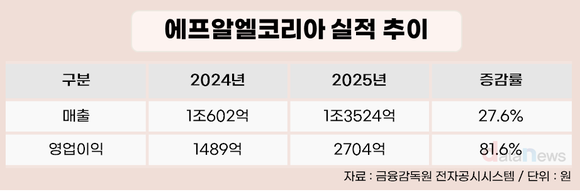 [취재] 6000억→1조3500억…유니클로, 실적 정상궤도 복귀
