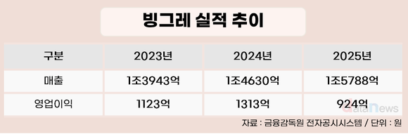 [취재] 빙그레 영업익 3년 만에 1000억 하회…김광수의 수익성 시험대
