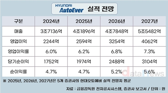 [취재] 현대오토에버, 로봇사업 역할론 급부상…시총도 투톱 등극
