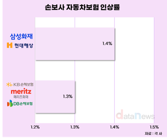 [취재] 손보사, 차보험료 5년 만 인상에 숨통 틀까
