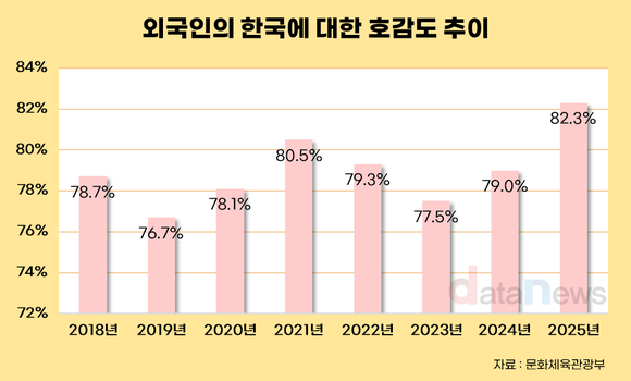 외국인 한국 호감도 82.3%…한국에 가장 우호적인 나라는?