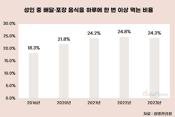 [데이터] 성인 4명 중 1명, 배달·포장으로 한 끼