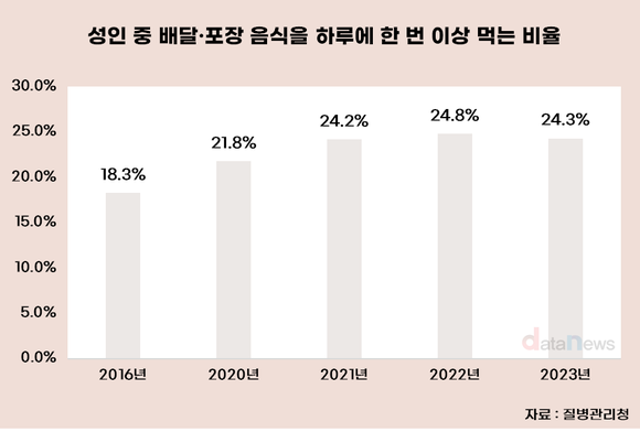 [취재] 3년 새 100만 가구 늘었다…쿠팡이츠·배민, ‘혼밥’ 전면 공략