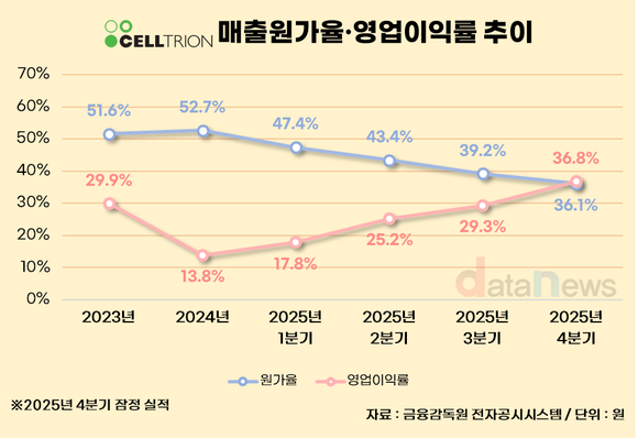 [취재] 셀트리온, 합병 후유증 벗었다…영업이익률 13%→28% 회복