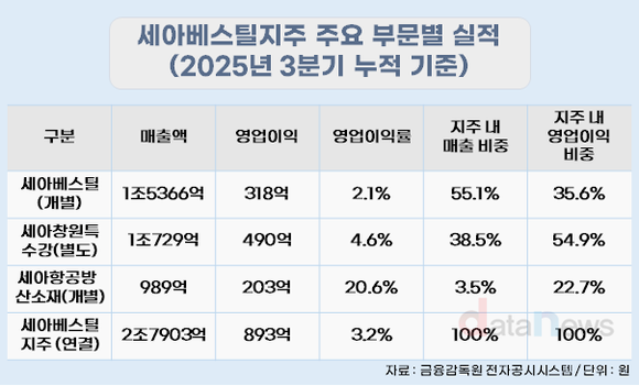 [취재] 세아베스틸지주, 특수강 한파에 항공·우주 체질 개선 가속
