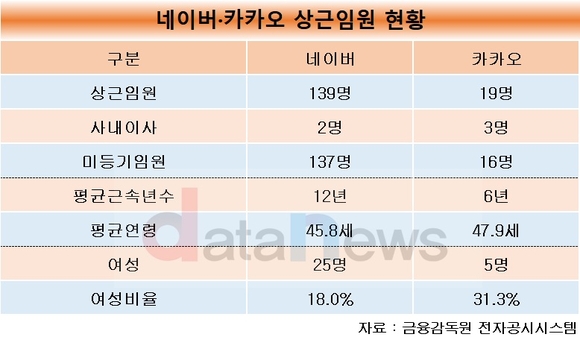 같은 듯 다른 네이버-카카오 임원 뜯어보니