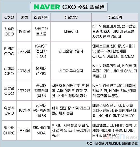 [취재] 네이버가 AI 시대 CXO 늘린 이유는