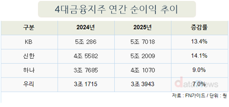 4대 금융지주, 사상 최대 순익 전망