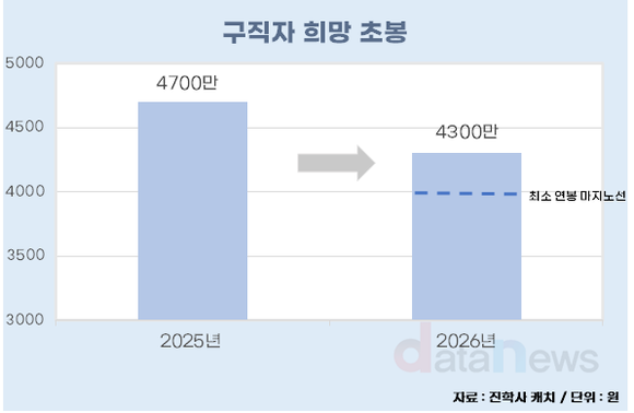 취업난에 눈 낮춘 구직자…희망연봉 400만원 뚝↓