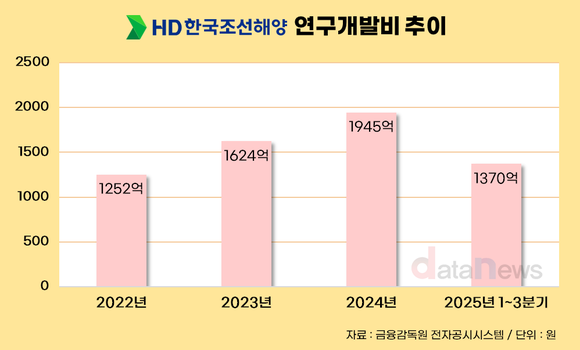 [취재] 정기선 HD현대 회장 “기술 초격차 유지”…친환경·AI 선박 개발 가속