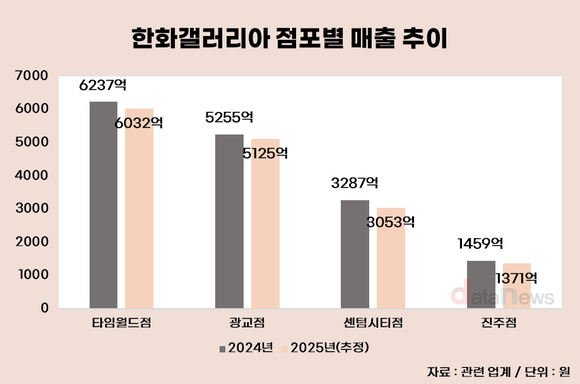 백화점업계 회복 신호 보이는데…갤러리아는 후퇴
