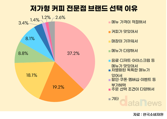 [데이터] 저가 커피전문점 만족도 1위는 컴포즈커피…선택 기준은 ‘가격’