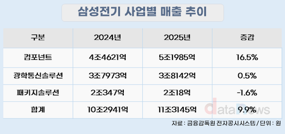 [취재] 삼성전기, 매출 11조 돌파…AI·서버가 수익성 변수로 부상