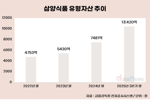 [취재] 수출이 키운 곳간…삼양식품, 유형자산 첫 1조 돌파