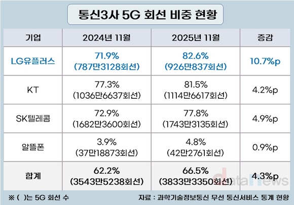 [취재] LG유플러스 5G 전환 가속…회선 비중 선두 등극