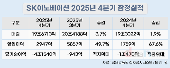 SK이노베이션, 4분기 매출 19조6713억·영업이익 2947억 기록