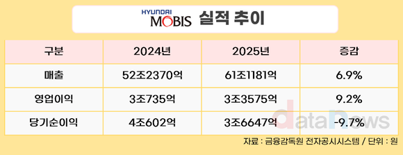 현대모비스, 2025년 영업이익 3조3575억…역대 최대 실적