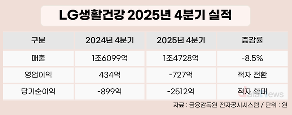 LG생활건강, 4분기 매출 1조4728억·영업이익 -727억