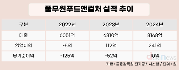 [취재] 6051억→8168억…풀무원푸드앤컬처, 급식으로 외형 확장