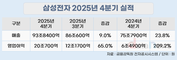 삼성전자, 4분기 영업이익 20조 넘겼다