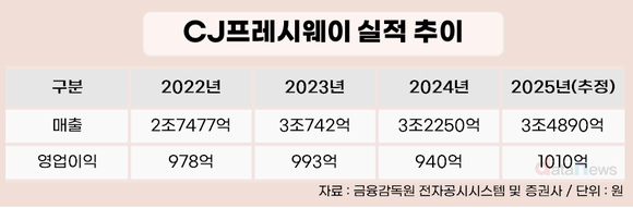 [취재] 급식·컨세션 힘 받았다…CJ프레시웨이 성장세 지속