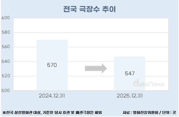 [데이터] 전국 극장, 10곳 중 2곳 사라졌다…운영 극장 547개로 ↓