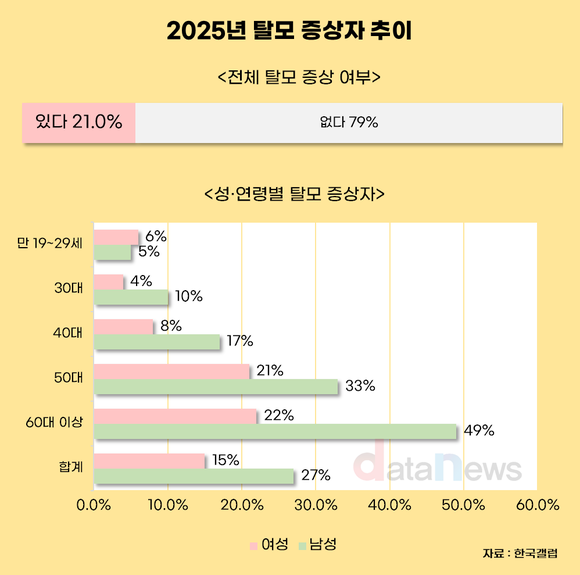 [데이터] 성인 5명 중 1명 탈모 경험…남성·고령층에서 두드러져
